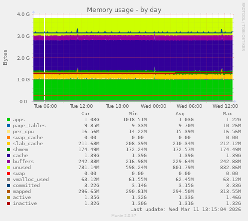Memory usage
