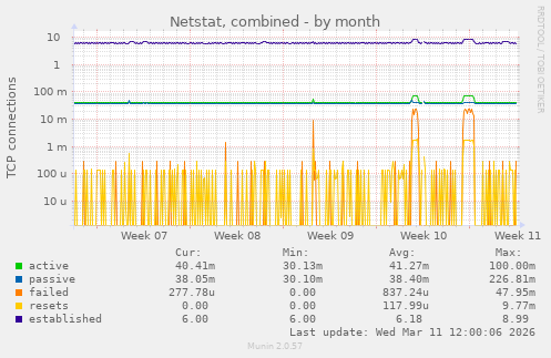 Netstat, combined