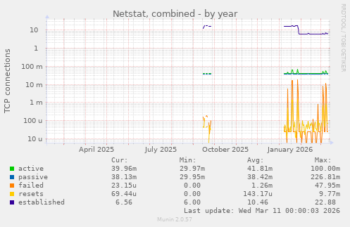 Netstat, combined