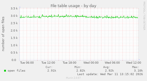 File table usage