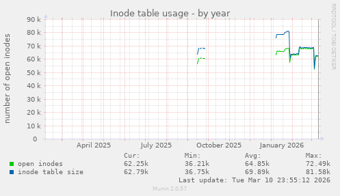 Inode table usage
