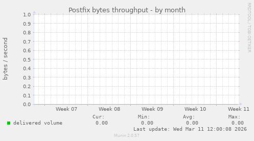 Postfix bytes throughput