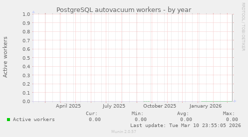 PostgreSQL autovacuum workers