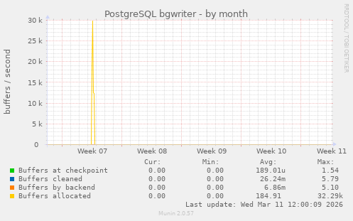 PostgreSQL bgwriter