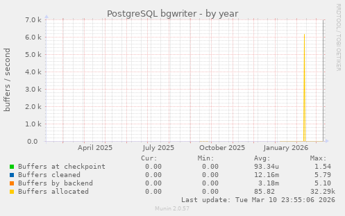PostgreSQL bgwriter