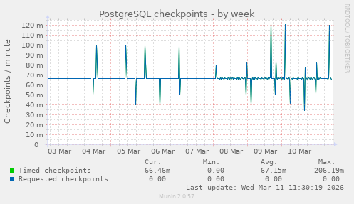 PostgreSQL checkpoints