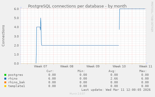PostgreSQL connections per database