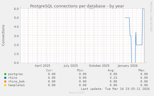 PostgreSQL connections per database