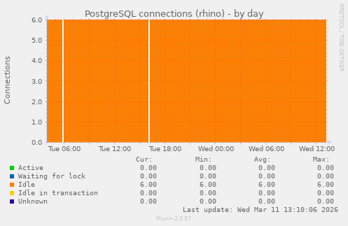 PostgreSQL connections (rhino)