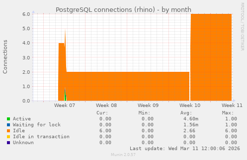 PostgreSQL connections (rhino)