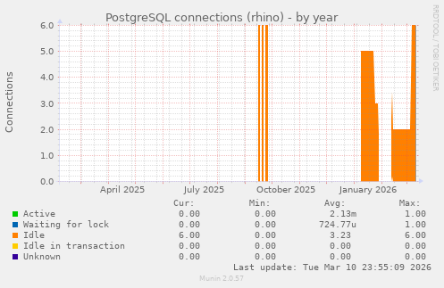PostgreSQL connections (rhino)