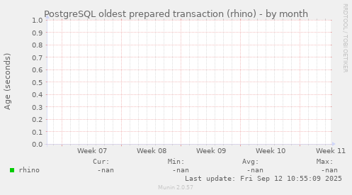 PostgreSQL oldest prepared transaction (rhino)