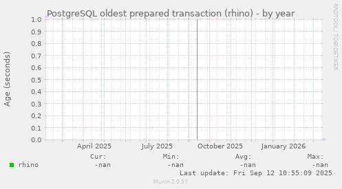 PostgreSQL oldest prepared transaction (rhino)