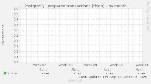 PostgreSQL prepared transactions (rhino)