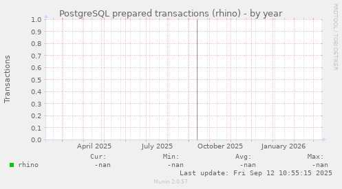 PostgreSQL prepared transactions (rhino)