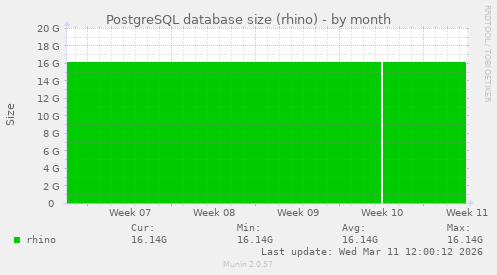 PostgreSQL database size (rhino)