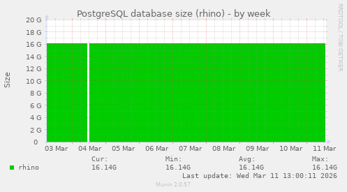 PostgreSQL database size (rhino)