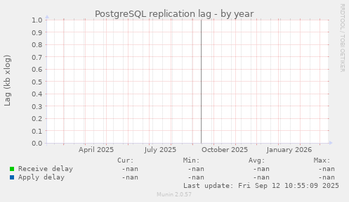 PostgreSQL replication lag
