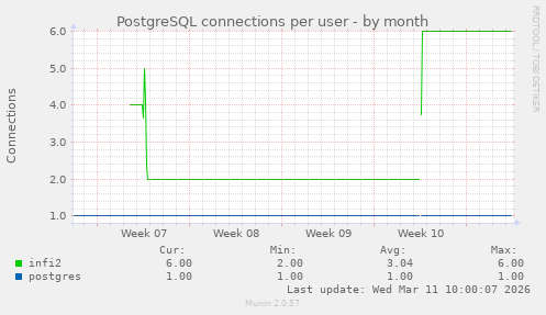 PostgreSQL connections per user