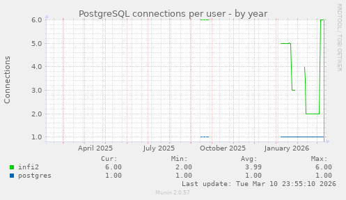 PostgreSQL connections per user