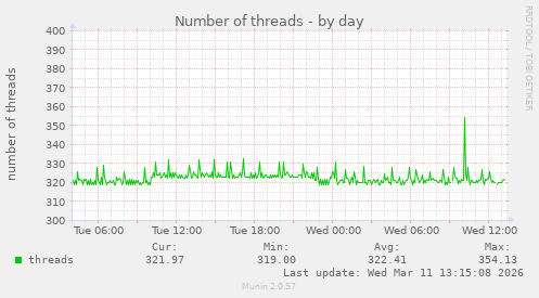 Number of threads