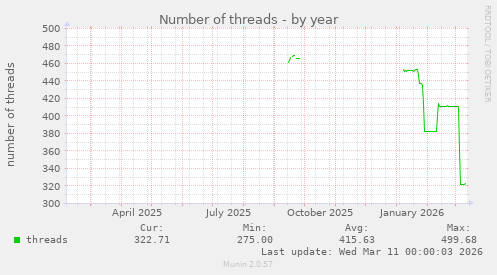 Number of threads